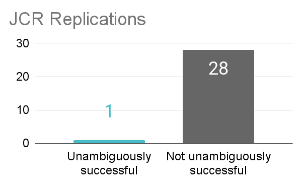 The Journal of Consumer Research (Consumer Behavior's top journal) now stands at a 3.4% replication rate. So far, 29 replications have been attempted and one has succeeded.