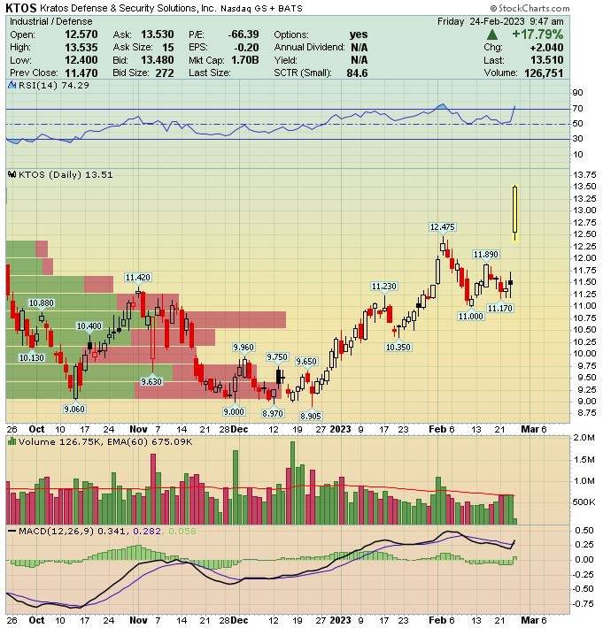JaguarAnalytics's tweet photo. $KTOS It pays to do fundamental research. Here is 3 minute podcast issued to clients yesterday to either buy common for $11.40 or August 10 calls for $2.50 going into earnings.

Stock is up +17% today. Giddy up!

https://t.co/dzEfV0mJHj https://t.co/BuRAmzlnMp
