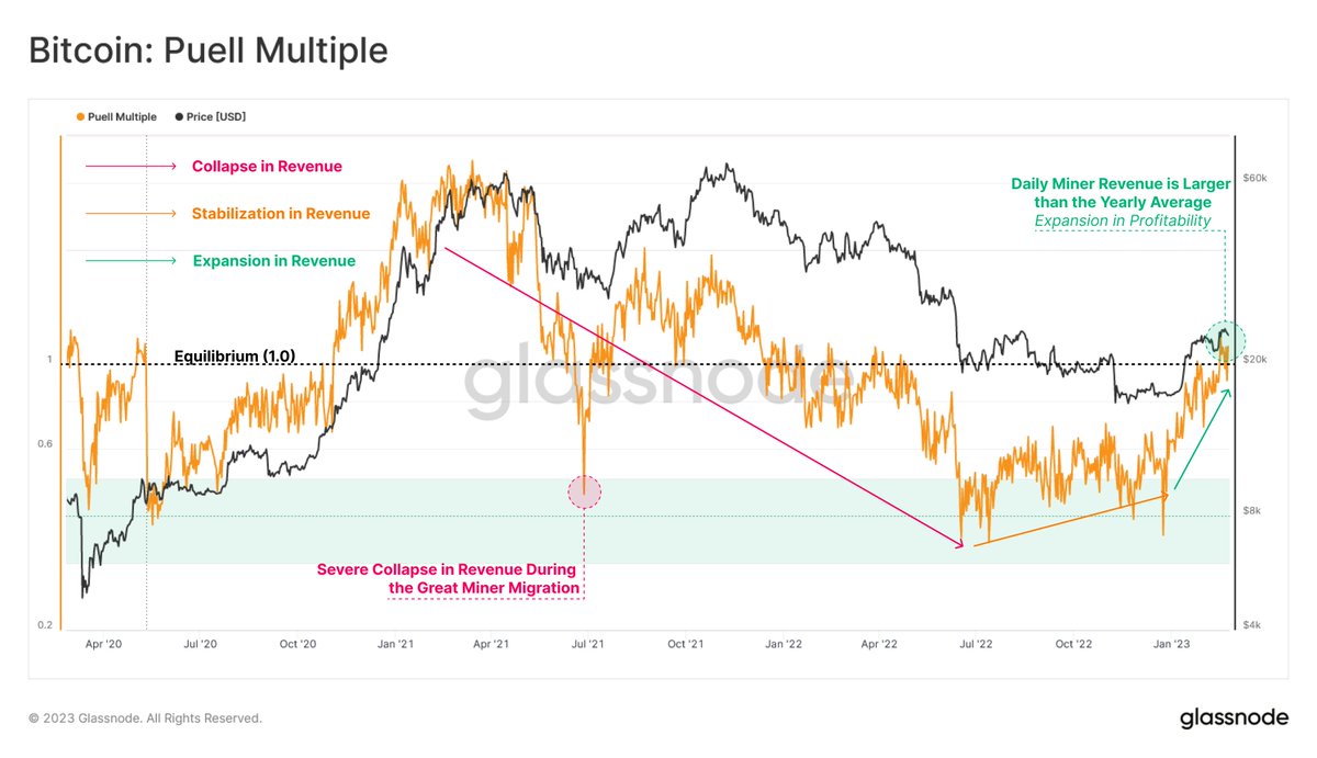 glassnode's tweet photo. The Puell Multiple (PM) is an implied income stress model constructed using the ratio between daily miner revenue and the yearly average. 

The recent increase in price action has pushed the PM above equilibrium (1.0), suggesting an expansion in Miner profitability is occurring. https://t.co/XeBt13UXtR