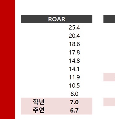 115jjuzz's tweet photo. 더보이즈 로어 파트분배 노래 분량 
THEBOYZ ROAR LINE DISTRIBUTION
ㅋㅋ

근데 주연이 파트
1. Ye shocking ROAR
2. Like animals oh
     Imma get ya
3. Bring it up Break it up Match the pair

이게 전부임 https://t.co/SrMFFY64DQ