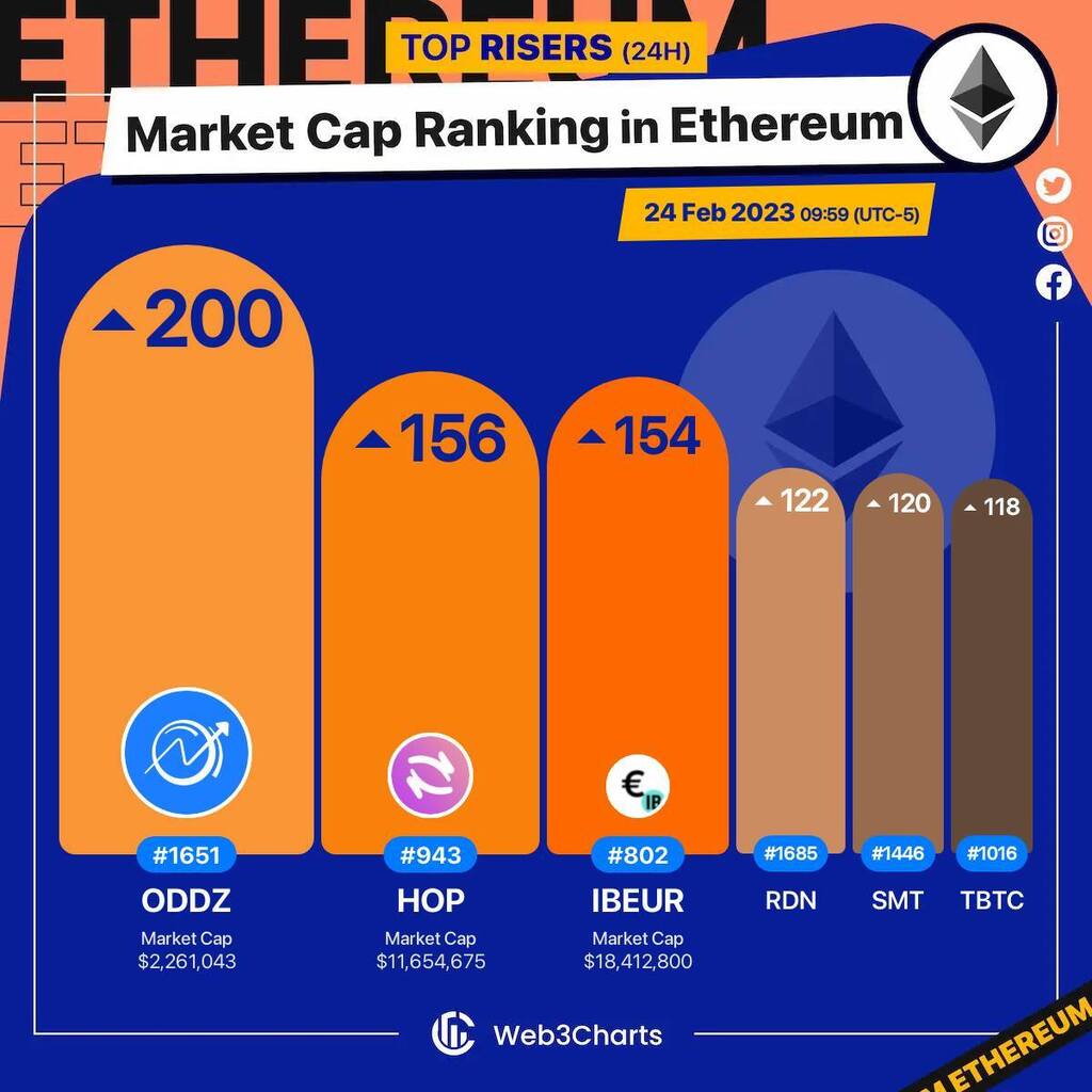 Web3Charts's tweet photo. 1. #Oddz $oddz 
2. #HopProtocol $hop 
3. #IronBankEUR $ibeur 
4. #RaidenNetwork $rdn 
5. #SwarmMarkets $smt 
6. #tBTC $tbtc 

#Ethereum
#Web3ChartsEthereumRankRiser https://t.co/QpWzSJEPtA