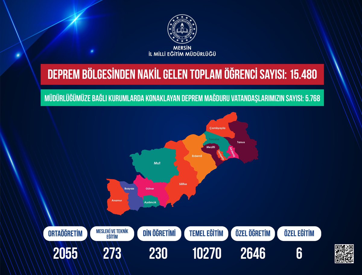 MersinMEM's tweet photo. Deprem bölgesinden gelen
1️⃣5️⃣.4️⃣8️⃣0️⃣ öğrencimizin nakil işlemini e-okul sistemi üzerinde gerçekleştirdik.

Müdürlüğümüze bağlı kurumlarda 
5️⃣.7️⃣6️⃣8️⃣ vatandaşımızı misafir etmeye devam ediyoruz.

@prof_mahmutozer @ahpehlivan53 
@tcmeb @AdemKoca46 #Mersin https://t.co/16S3DEJqQK