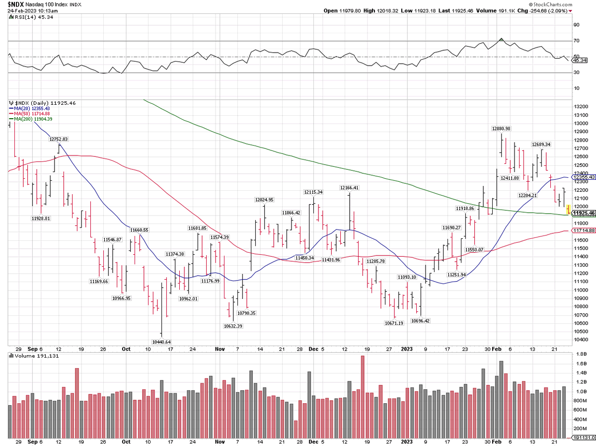 $NDX More consolidation above the 50 and 200 sma.