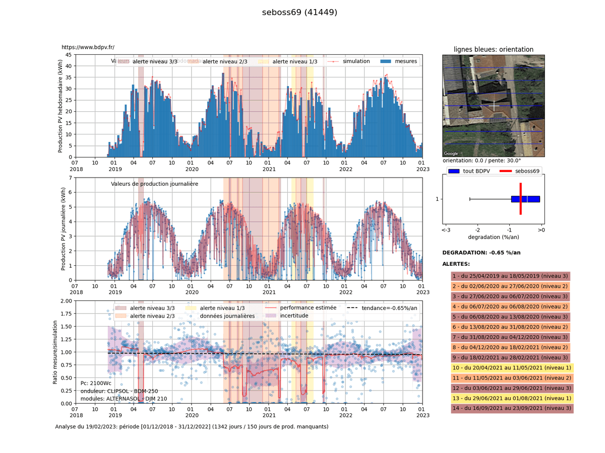 AssoBDPV's tweet photo. [BDPV] Analyses performance Photovoltaïque en approche 🚩 - https://t.co/72Gjr338vr https://t.co/OZvEXp68Ay