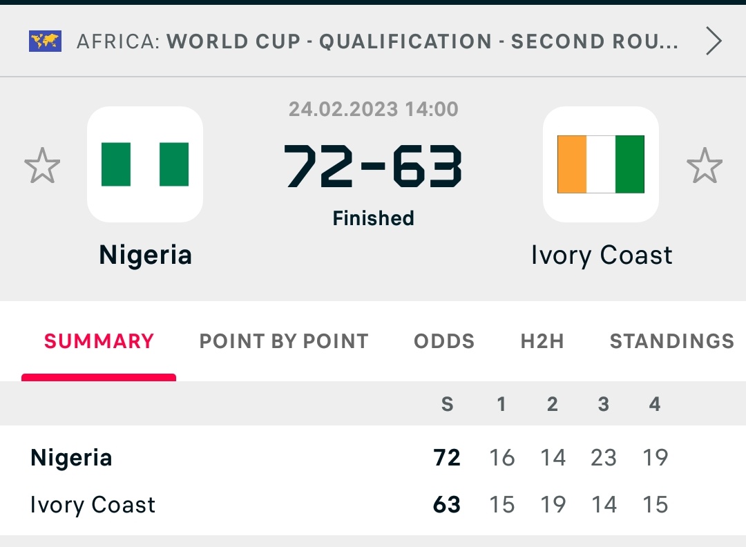 SEFLO9's tweet photo. Fin de la belle série d'invincibilité des 🏀🐘🇨🇮, suite à cette défaire face aux locaux du #Nigeria
La @fibb_ci doit impérativement rappeler les cades et l'ancien coach pour faire bonne figure lors du mondial

#fibawcq #ci225 #CIV225 #civ #cotedivoire #FIBAWC2023 #FIBAWorldCup https://t.co/4ygNHJpVTT