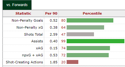 soccerbybob's tweet photo. @BionicStephan @sickpodcfmtl @cfmontreal @keikamara @ChicagoFire Not exactly a young prospect, but Kei Kamara is still productive. He ranked 30th in non penalty xG+A in 2022, which would be the highest on the Fire outside of Jhon Duran #cf97 https://t.co/ZIesm3sMUY
