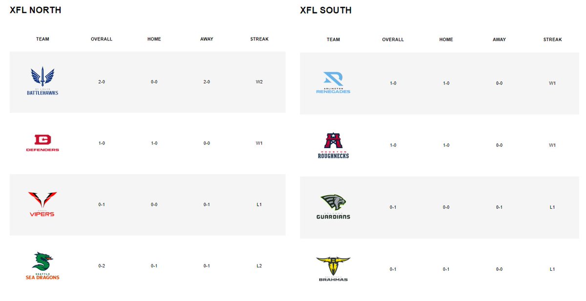 BattleHawksHQ's tweet photo. Nothing beats being on top!! #Undefeated #BattleHawks #XFL #XFL2023 #XFLBattleHawks #BestInTheNorth https://t.co/oGhOCpUr3C
