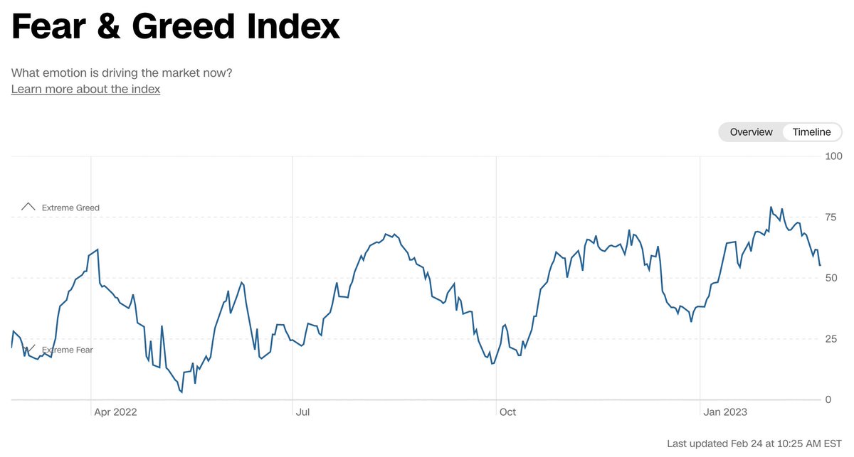 The market hit "extreme greed" for the first time since 2021 and has slowly deteriorated back to "neutral".

Lesson: fade extreme greed.