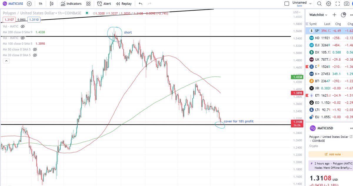 1beastmode_'s tweet photo. Beautiful winner on $MATIC today. We took a short into the pivot high at $1.54 and covered a few days later at $1.305 for 18+% profit. Happy Friday ! #matic #Bitcoin  #Ethereum #solona #trading #charts https://t.co/hu0A8bD3rT