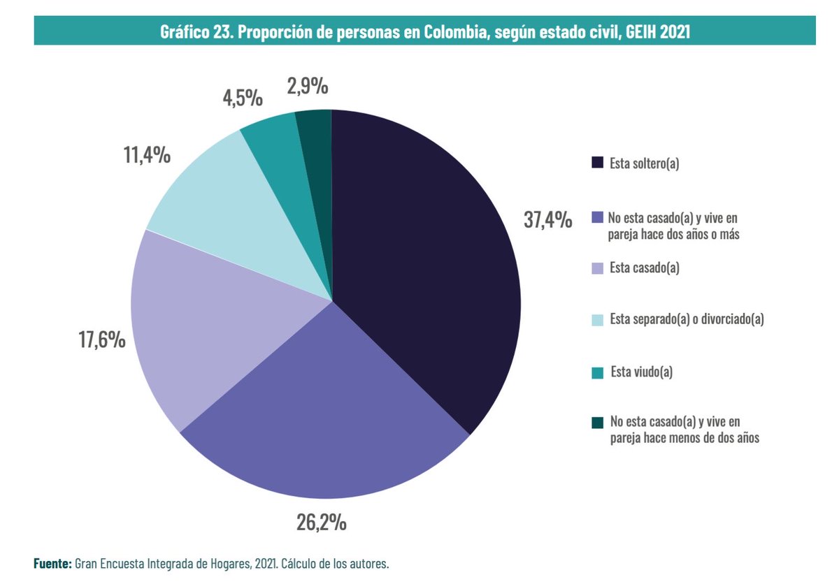 DANE_Colombia's tweet photo. Para ese año, la soltería fue el estado #civil predominante con una proporción del 37,4 %. 11,4 % de las personas estaban separadas o #divorciadas.
Consulte otros indicadores sobre #migración, #fecundidad, #mortalidad y más en el informe completo
👉https://t.co/7EJotYLNqZ https://t.co/OvG2FurQ6R