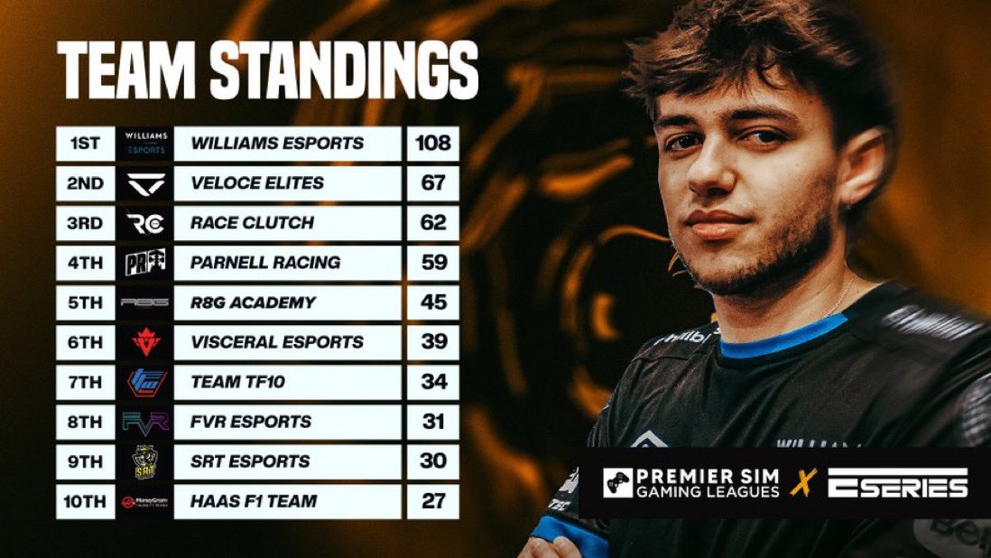 VeloceAcademy's tweet image. STANDINGS | @PremierSimGL 🔹

After last weeks results we climbed up to fourth in the championship! 😁

We are just within 8 points of second place, so we will give it everything tonight at Zandvoort to improve. 💪

#DriveFearless | #PSGLESeries