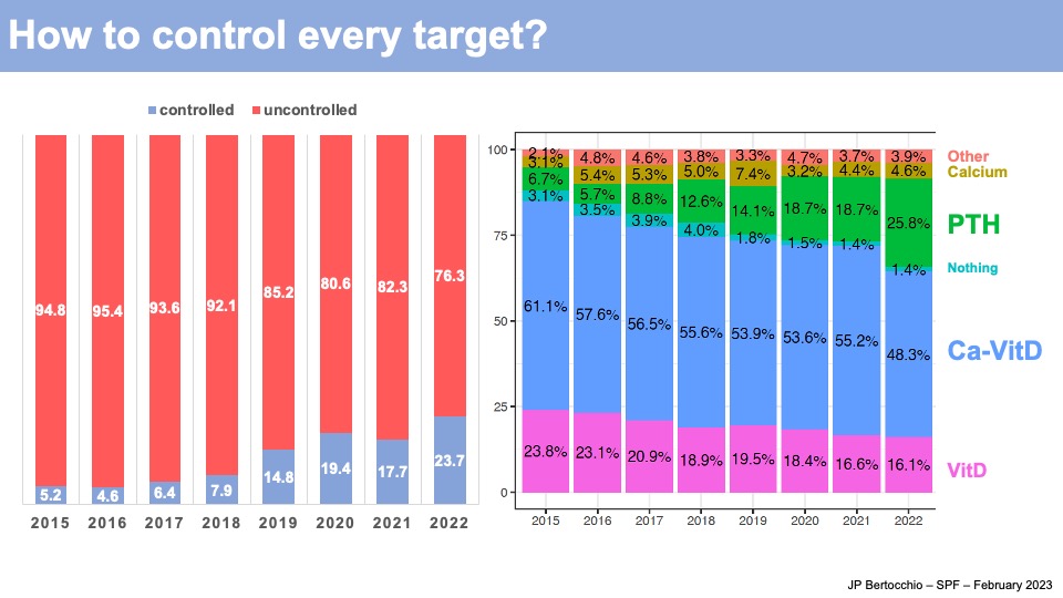 JPBertok's tweet photo. Using the data from @EpiHypo (@APHP @FiliereOSCAR @CrmrCaP), we found that the control of #hypopara is quite poor and increased when we increased the use of #teriparatide following the nationale guidelines published in 2017 https://t.co/EBXGtJmBSf @HAS_sante https://t.co/orkszyJd7E