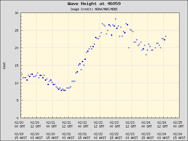 databuoycenter's tweet photo. ๐๐When life imitates #data: Mid-week 357NM W of San Francisco, CA, @NOAA @NWS NDBC station 46059 caught #waveheights of about 28 ft and #windgusts up to 45 kts - and the graphs are looking like waves themselves as we see another uptick today. https://t.co/3xwznFUvD6 https://t.co/KnDwKRanSZ