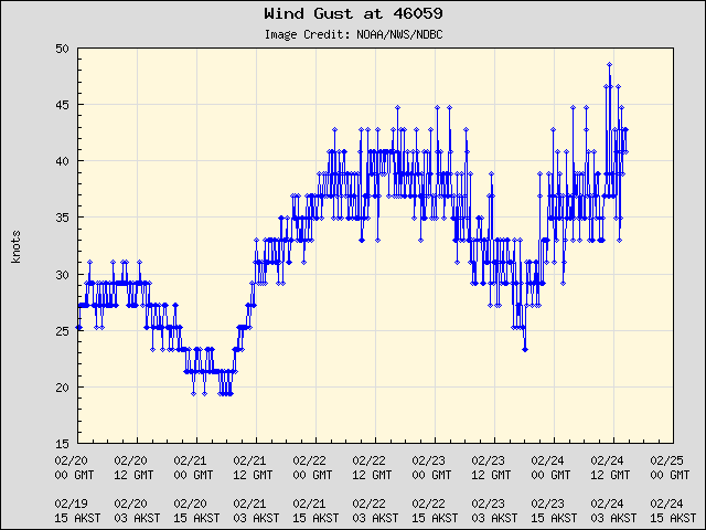 databuoycenter's tweet photo. ๐๐When life imitates #data: Mid-week 357NM W of San Francisco, CA, @NOAA @NWS NDBC station 46059 caught #waveheights of about 28 ft and #windgusts up to 45 kts - and the graphs are looking like waves themselves as we see another uptick today. https://t.co/3xwznFUvD6 https://t.co/KnDwKRanSZ