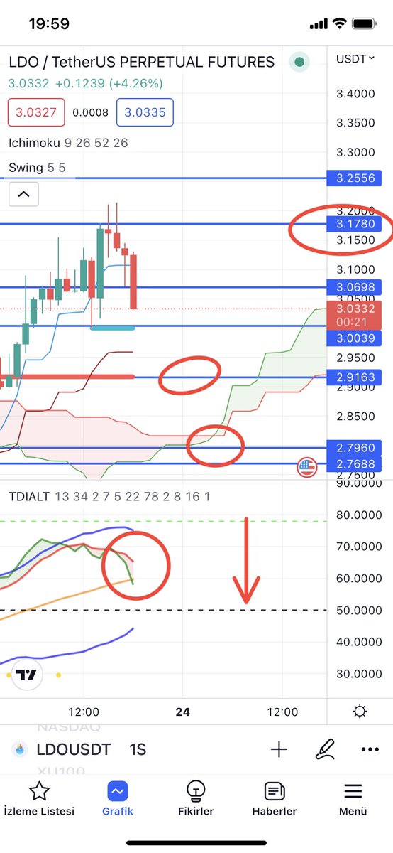 cryptodoor_'s tweet photo. Verdiğimiz LDO short pozisyonumuz sorunsuz hedefe gelmiştir değerlendiren takipçilerimizi tebrik ediyorum.. 

#ALTIN #BTC #Bitcoin #Binance #kriptohaber #Kripto #kriptopara #LDOUSDT #ldo https://t.co/OoUWzBDdtP