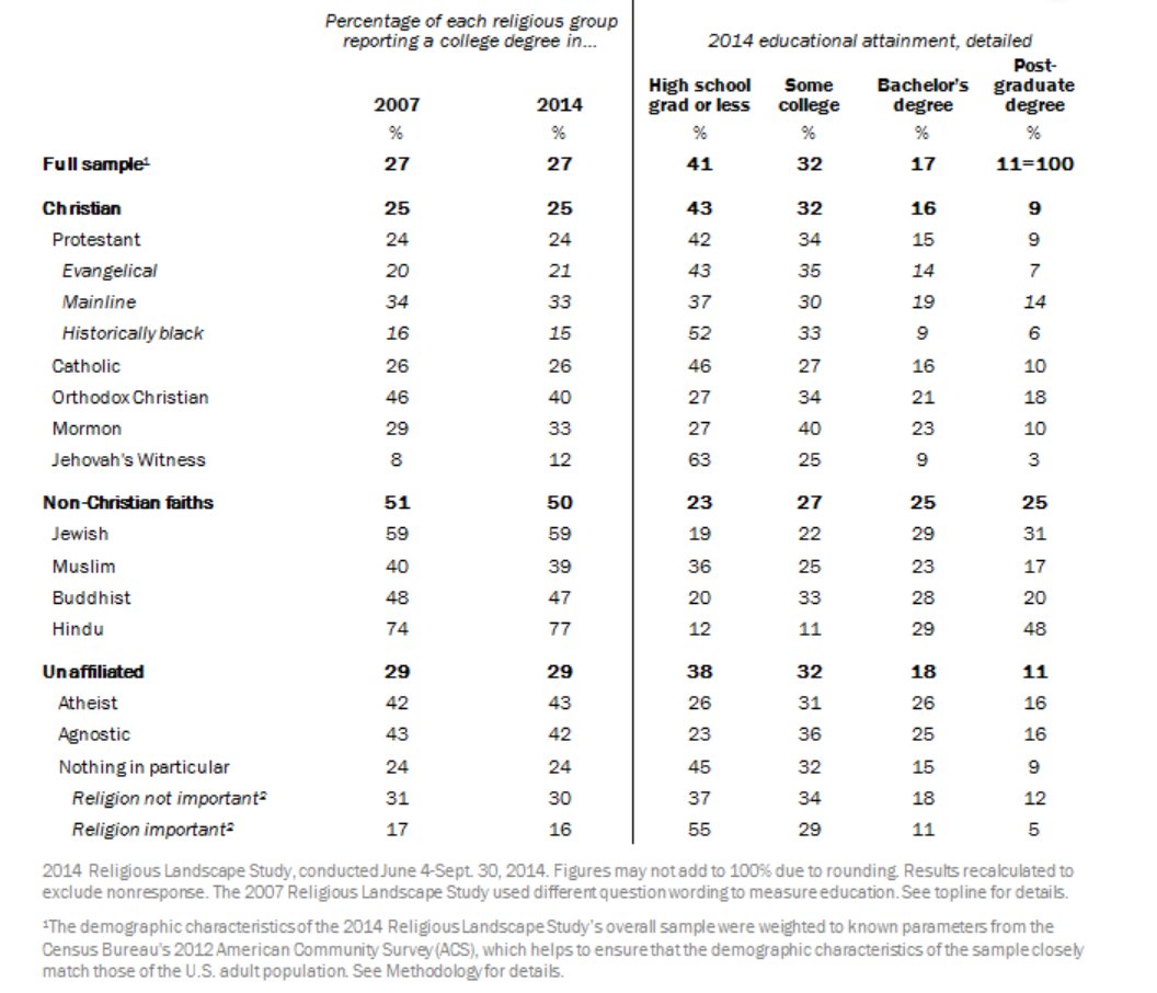 tandfeducation's tweet photo. According to Pew Research, Jehovah Witnesses have the lowest level of college education of any religious group in the US.
Read the first hand accounts of former Witnesses on the cost of education suppression.
https://t.co/VZqlu9k8aA
@chathambeauty #FormerJW #ExJW #OpenAccess https://t.co/q5ENljQEyX