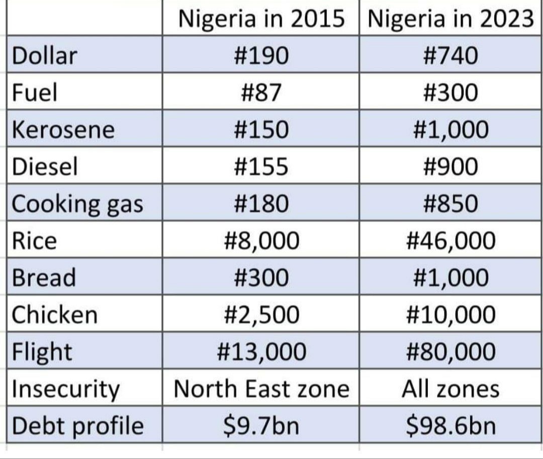 @diaryofa9jagirl It's the economy, stupid!! AASU strike, #EndSARS, #Twittershutdown, #herdsmen, 8 yrs of unparalleled failure of APC on all fronts. Nigeria deserves better, #PeterObi is the best of the lot. Don't judge vs the Almighty; judge against the alternative. #NigeriaElections2023