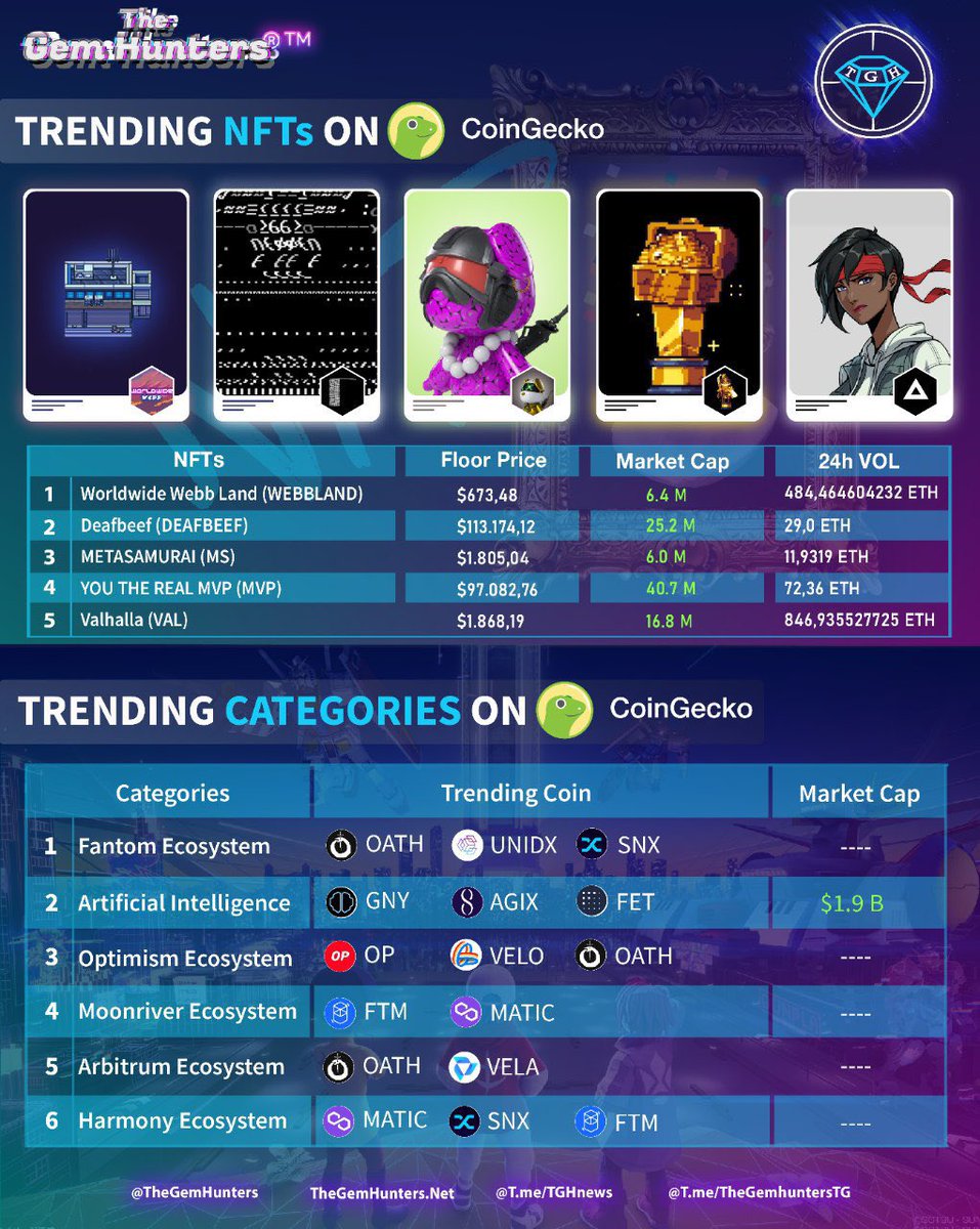 TheGemHunters's tweet photo. TRENDING #NFTS ON COINGECKO
24.02.2023
1️⃣ $WEBBLAND #WorldwideWebbLand
2️⃣ $DEAFBEEF #DeafBeef
3️⃣ $MS #Metasamurai
4️⃣ $MVP #YouTheRealMvp
5️⃣ $VAL #Valhalla
TRENDING CATEGORIES ON COINGECKO
1️⃣ #Fantom
2️⃣ #ArtificialIntellegent
3️⃣ #Optimism
4️⃣ #Moonriver
5️⃣ #Arbitrum
6️⃣ #Harmony https://t.co/03fpOSo4md