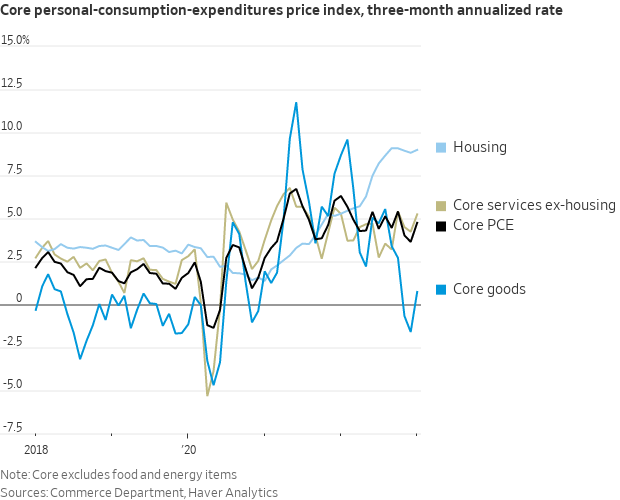 NickTimiraos's tweet photo. Fed officials have focused attention on inflation in services that exclude housing, given the potential for it to be stickier (and because housing inflation is set to slow)

January core PCE services inflation ex-housing:

3-month annualized rate: 5.2%
12-month change: 4.5% https://t.co/pKNsYQTLJy