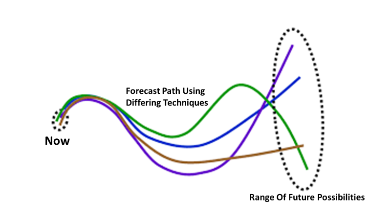 NorthstarCharts's tweet photo. Forecasting the future - BIGGEST MISTAKES #1

Refusing to acknowledge that future events (weather/sporting results/stock prices) are never definite, but instead a range of possible outcomes, each with a probability that is continually changing as the outcome approaches. https://t.co/HcWGK5wXhm