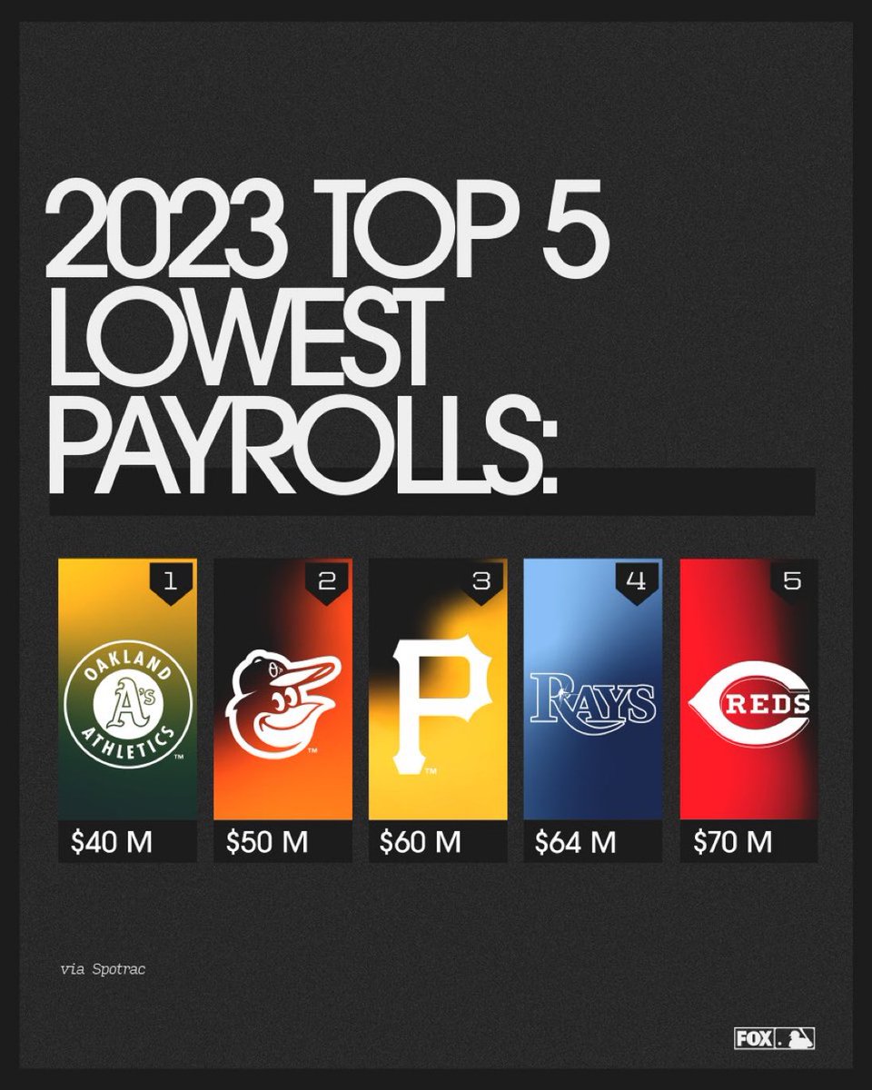 sebsastians04's tweet photo. The fact that the Rays are a top 5 lowest payroll team and continue to dominate in their division and AL is actually insane 🤯 #goodfarming https://t.co/u0g8UWZaC5