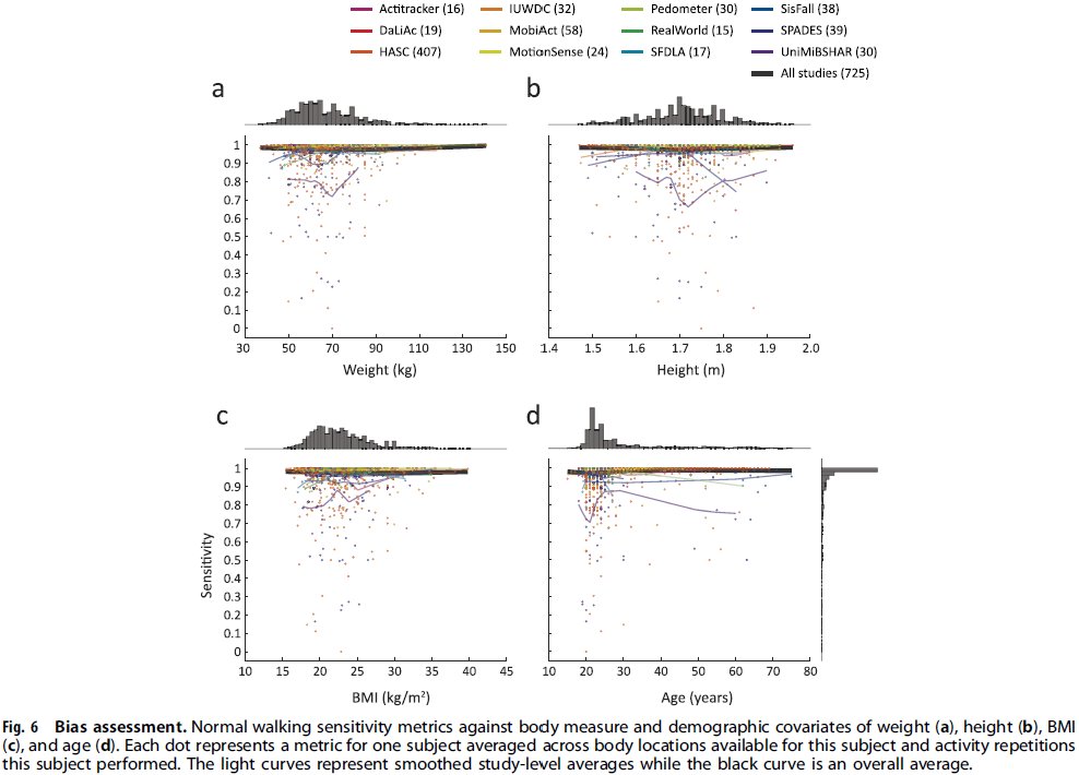Our “one-size-fits-most” method for walking recognition using wearable accelerometers, smartwatches, and smartphones has just been published in npj Digital Medicine (rdcu.be/c6dGV, Open Access). <a href="/jponnela/">Jukka-Pekka Onnela</a> <a href="/emhuang1/">Emily Huang</a>

Key points below 👇