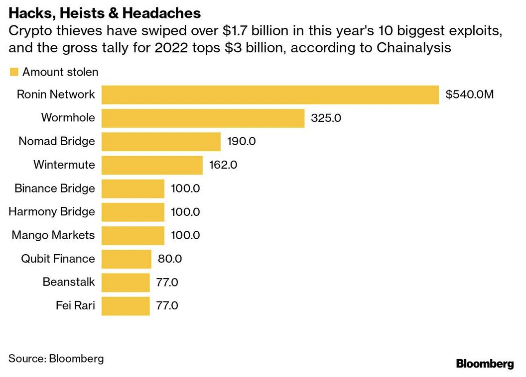 Este #cryptowinter se ha extendido, pero los #hackers no bajan el ritmo y siguen al asecho de tu dinero🧑‍💻🤯

Protege tus activos con #TheColdestWallet 👇

ngrave.io/zero 

Fuente: Bloomberg