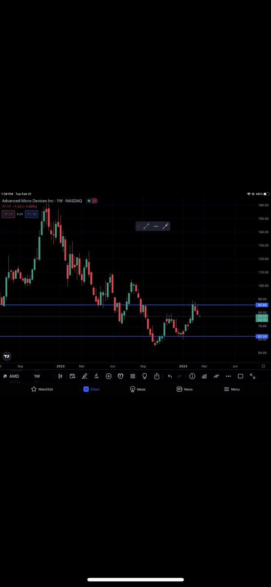 Three of this weeks analysis on the weekly time frame. At Opportunity Trading we look to play the breakout and retest between each range. Find out more by clicking the link in our bio. 🤩 #weeklytimeframe #weeklyanalysis #optionstrading #futurestrading #stockmarket #trader #trade