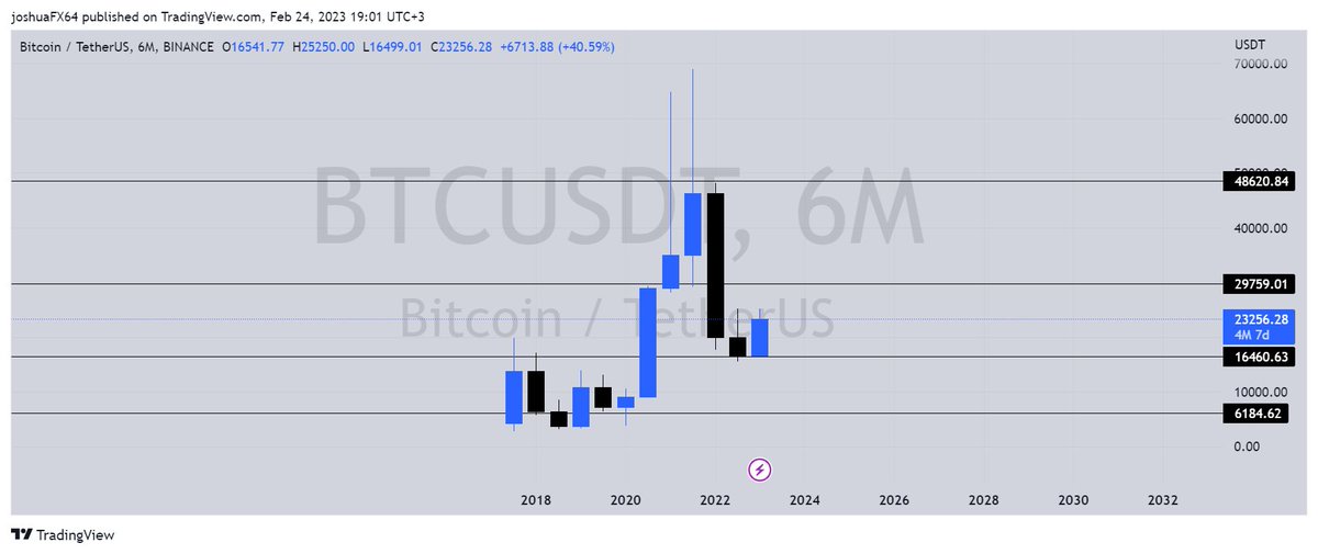 FutureJoshua1's tweet photo. #BTC 6M key level https://t.co/cKkwLl94bo