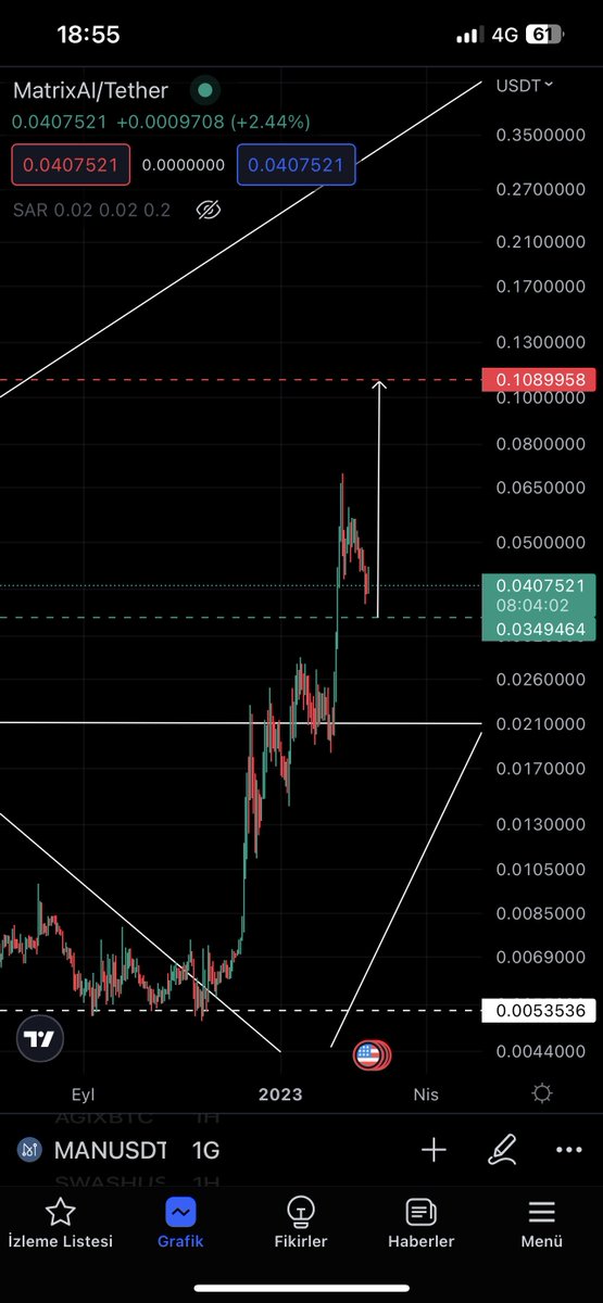 #Man 2. Tepesini yapıp bir süre dinlenme moduna geçicek 

2. Tepe 0.10$

Sonra boğa koşusuna başlayacak 

Boğa tepemiz 11$ 

$MAN #MatrixAINetwork #Matrix