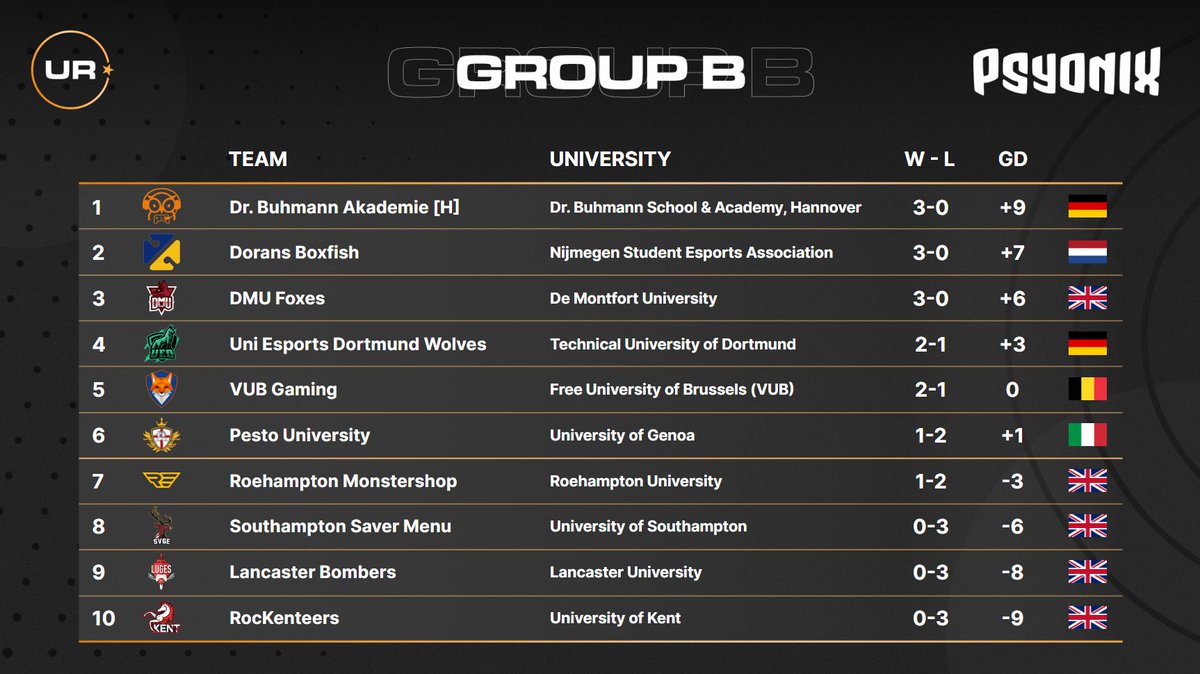 Another group, another German squad on top, this time shared with two other teams though, as <a href="/HannoverEsports/">Hannover Esport</a>, <a href="/DMUEsports/">DMU Esports</a> and <a href="/doransesports/">Dorans E-sport</a> all haven't dropped a series yet!