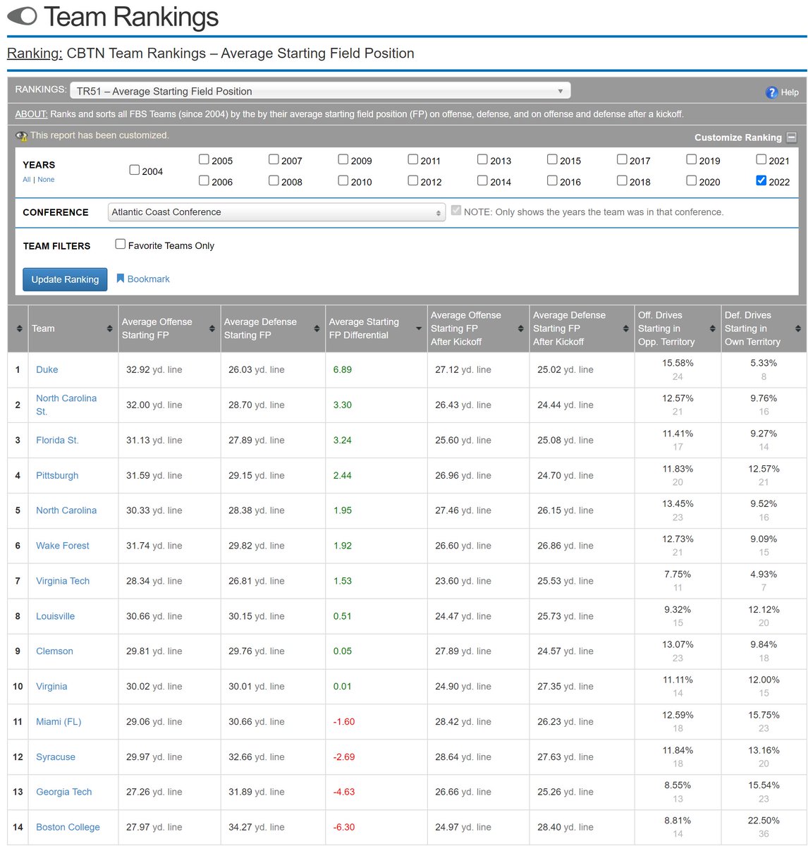 SportSourceA's tweet image. In '22, @DukeFOOTBALL had  highest avg starting field position differential in ACC &amp;amp; their differential was 109% higher than the next best team. @Coach_Dougherty is an elite special teams coach. Training under the @Pete_Lembo school of special teams  bears some serious fruit.
