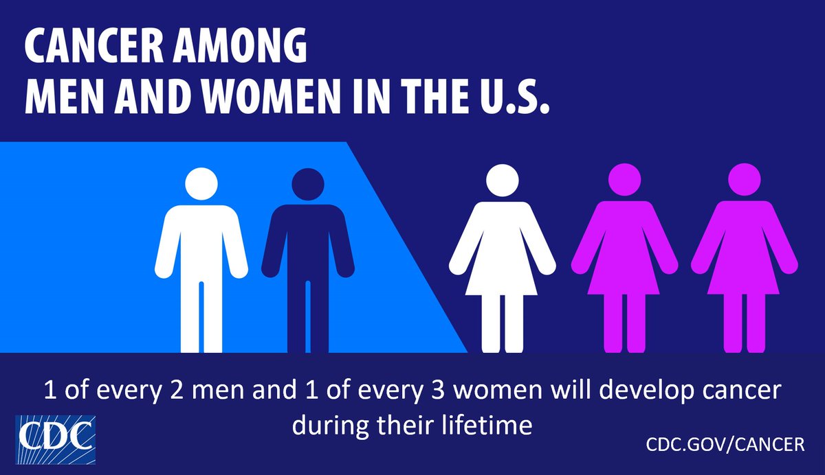 CDC_Cancer's tweet photo. Some cancers can be prevented, and you can lower your risk for many others. Screening, vaccines, and making healthy choices can all play a role. Learn what you can do: https://t.co/uYnsm3IvGH #NationalCancerPreventionMonth https://t.co/yb1MTj6Iuu