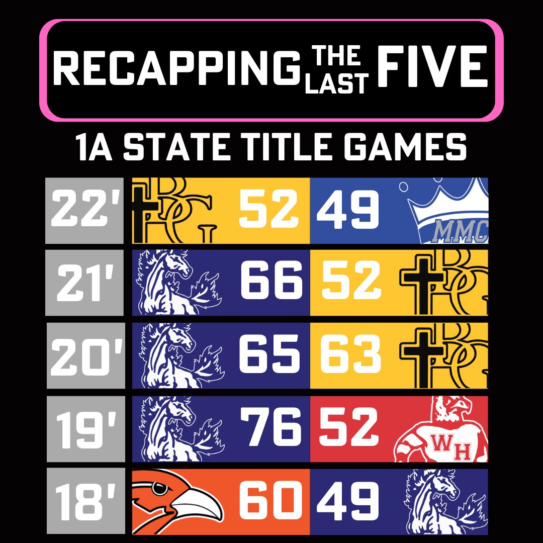 Bound_IA's tweet photo. Here's a recap of the last five Class 1A IGHSAU State Basketball Tournament title games!

#iahsbkb #ighsau https://t.co/o0jTOOZ9yb