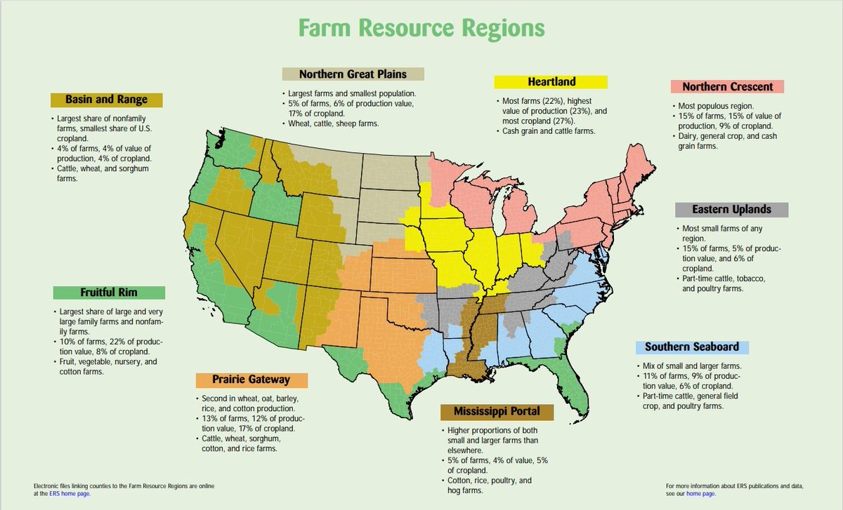 Another reason #appalachia can and should become a #independentnation. Our region contains the most #smallfarms of any region and has 15% of the #farms,5% of the production value,and 6% of all cropland in the #us. #stateofappalachia #appalachistan #homesteading #selfreliance