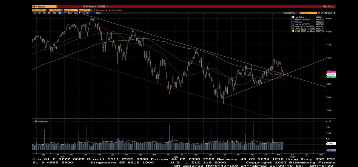 zspreadmacro's tweet photo. We need the $SPX to close below 3939 to confirm that the rally in January was nit a new bull market.
#spx #bear #crash #bigflip https://t.co/MVAY2WakAM