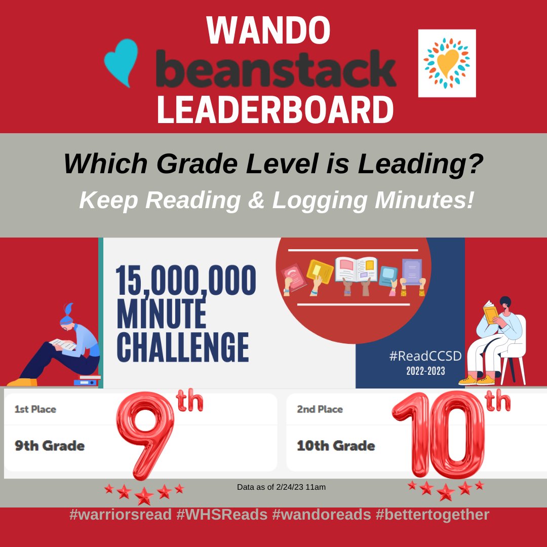LmcWarrior's tweet photo. 9th Grade is leading! 10th Grade is closing in! Which grade level will lead next week @zoobeanreads @wandohigh @VOCALCCSD #warriorsread #wandoreads #WHSreads #bettertogether https://t.co/oTdMsZ6lGy