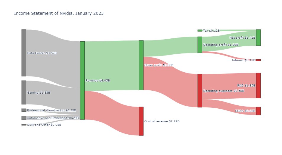 rossbach_io's tweet image. How much did Nvidia earn last quarter? The full income statement in one chart:

Revenue $6B
Net income $1.4B

Chart made with #Plotly in Python.
$NVDA