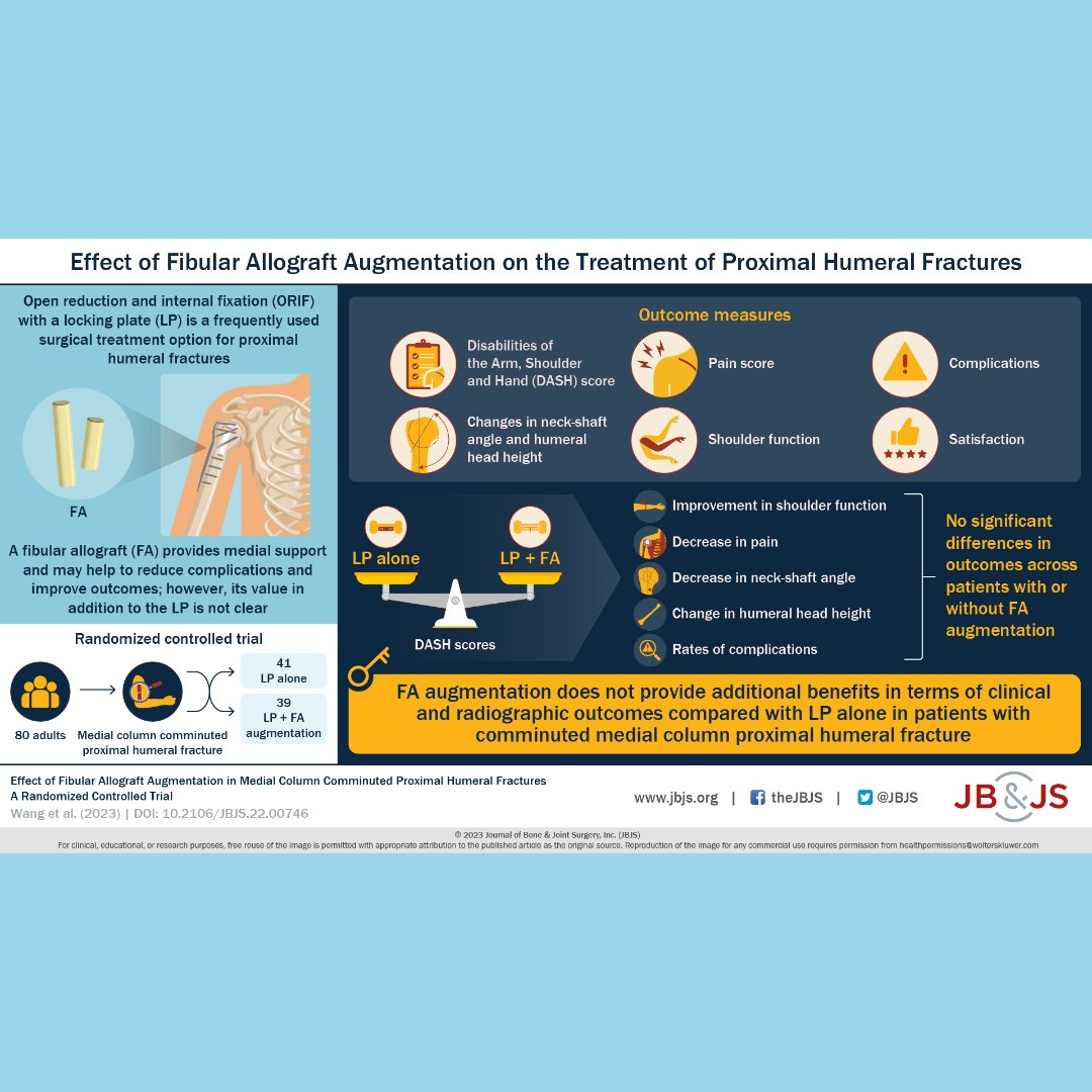 "Effect of Fibular Allograft Augmentation in Medial Column Comminuted Proximal Humeral Fractures"

bit.ly/3Xz3RVt