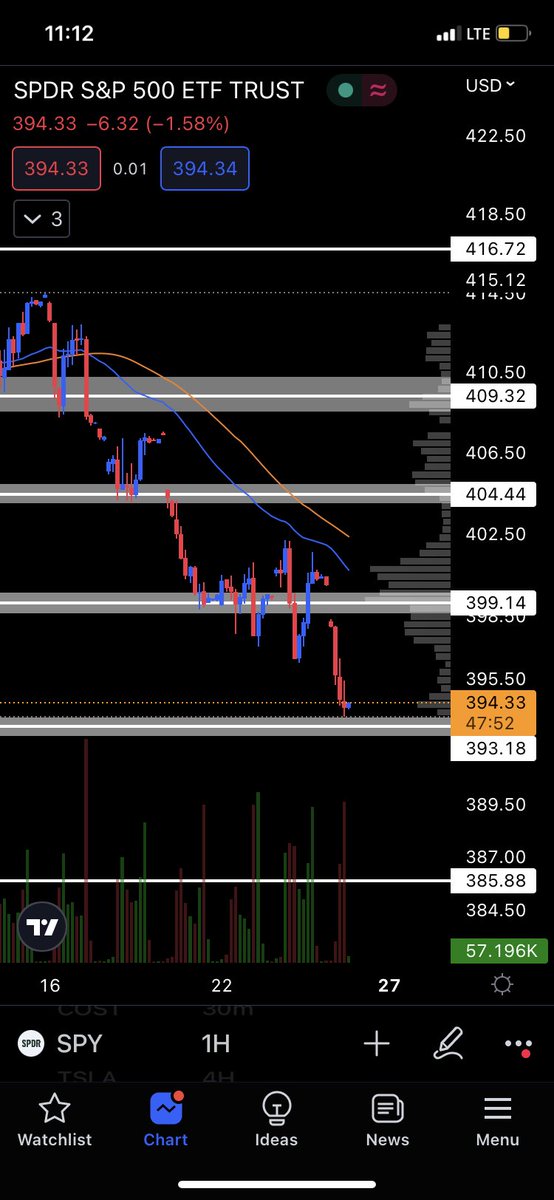 nomerzee's tweet photo. $SPY 🙃 https://t.co/SXQYCXQvTj