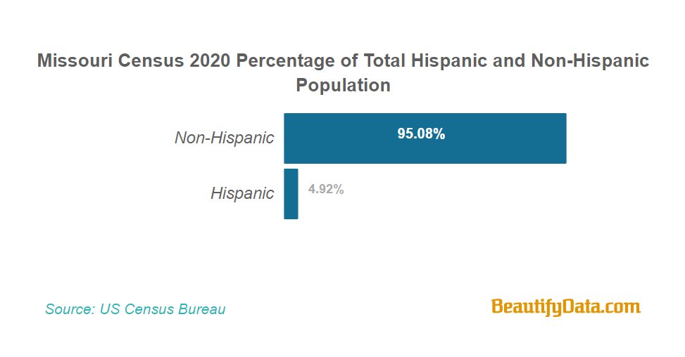 4.92% of #Missouri population identified as #Hispanic or #Latino in the #US 2020 Census.

beautifydata.com/united-states-…

#Census2020 #UnitedStates #Census #CensusData