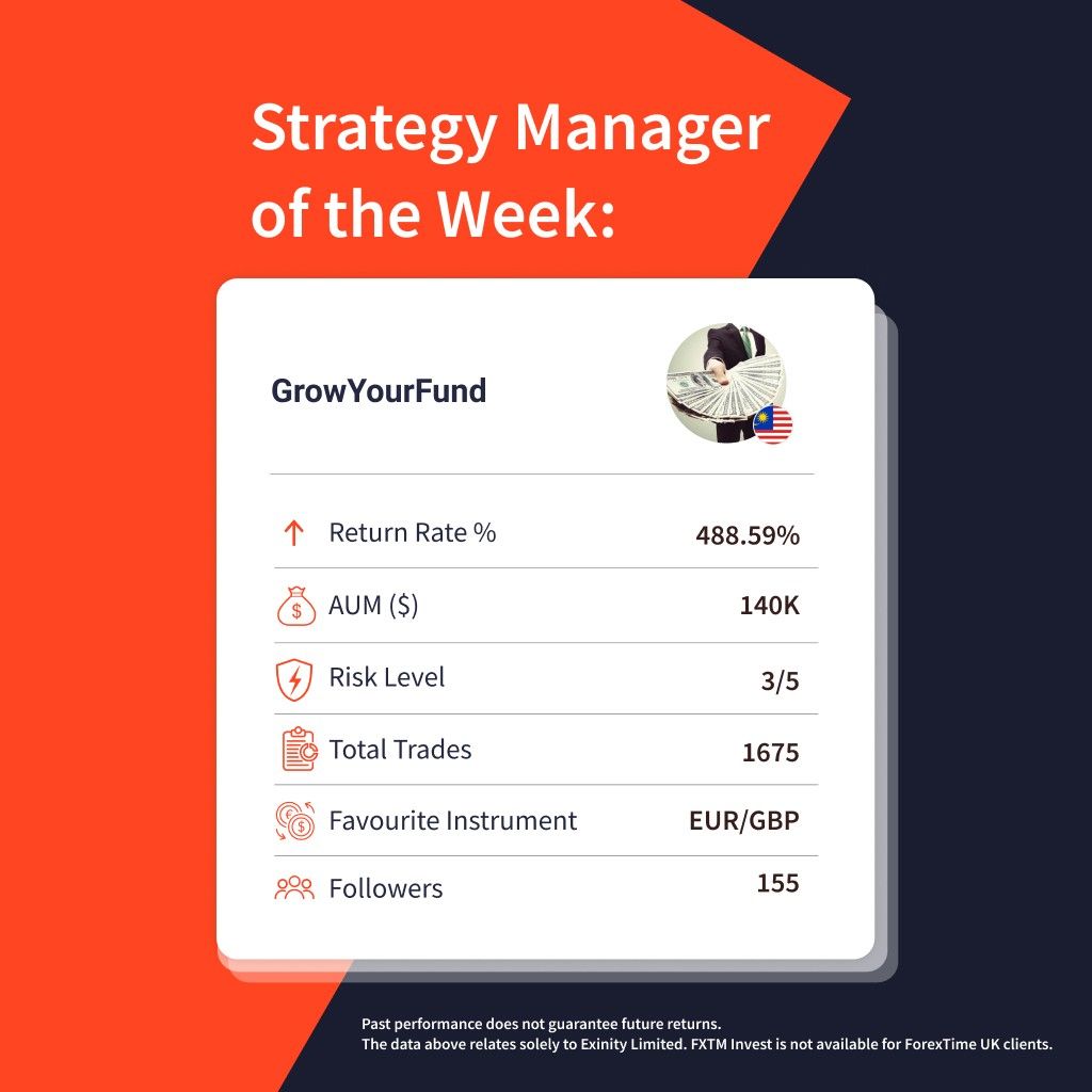 fxtmglobal's tweet photo. 🏆 This week's #TopStrategyManager of the week is… GrowYourFund 🤩 

This trader has received returns of 488.59%! 💸 So, if you had invested $1000 at the start, you could have made a grand total of $34200.13 net profit! 💸

$GBPEUR

👉 https://t.co/Qyb3iJRLgU https://t.co/Jwcv0KDTHv