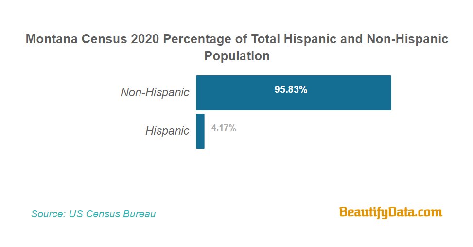 4.17% of #Montana population identified as #Hispanic or #Latino in the #US 2020 Census.

beautifydata.com/united-states-…

#Census2020 #UnitedStates #Census #CensusData