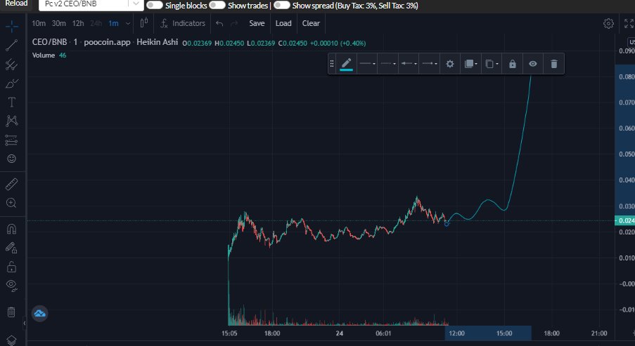 BabyPoppaGems's tweet photo. This might be a hidden gem , got told big whales in the team from feg/foxfinance/safemoon/elongoat. CMC COMING ! #CMC @ceo_bsc #CEO #ceo_bsc #CZ #ELONMUSK #BNB #BTC #GEM #1000X #CRYPTO #ETH #floki #shiba #doge #babydoge #airdrops #onlyceo https://t.co/pRdmNj2AG7