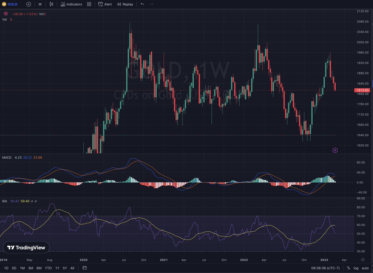 #gold weekly chart looks like a tsunami. Not the good kind. https://t.co/krgFG0k4J8