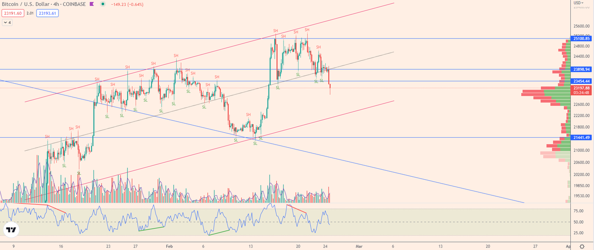 cryptoWalk3r's tweet photo. $BTC UPDATE

Pretty low volume dump with heavily increasing open interest. I think shorts are too aggressive here and could easily be squeezed up. This dump is mostly caused by $SPX. I longed here. Let's hope $SPX won't nuke further. https://t.co/XfIlbsWIXX