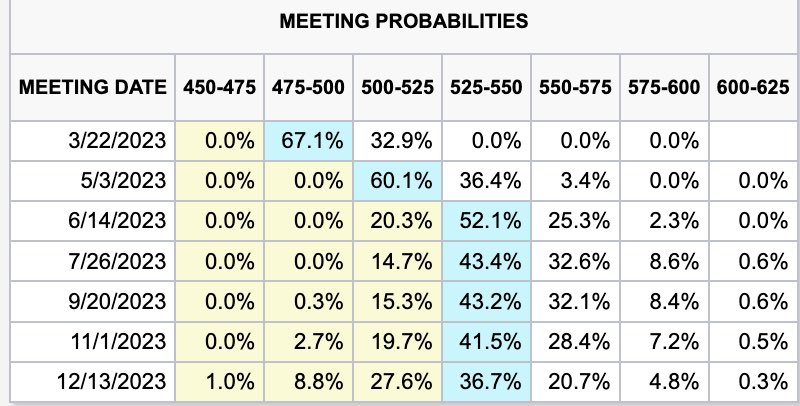 After the hot PCE report, the market is no longer pricing in a rate cut this year.