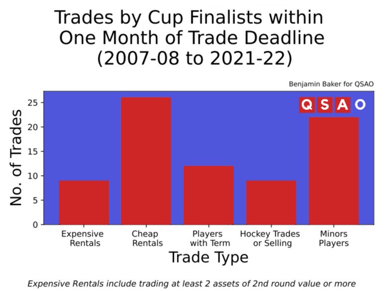 QSAOqueens's tweet photo. With the NHL Trade Deadline approaching, teams often look to trade futures for rentals to make a cup run. However, since the 07-08 season, only 9 of the 78 (11%) trades made by cup finalists in the month prior to the deadline have involved trading high-quality assets for rentals. https://t.co/w98oQR0avF