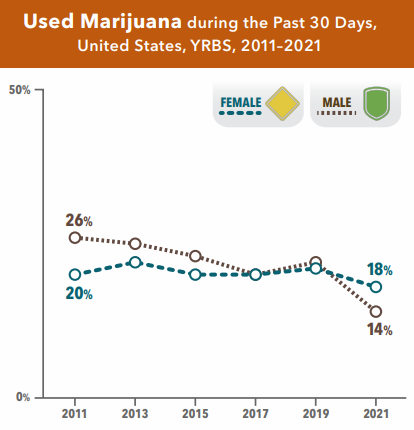 CDC study shows that teen marijuana use has gone down since 2011. #copolitics #marijuananews #marijuanaindustry #cannabis