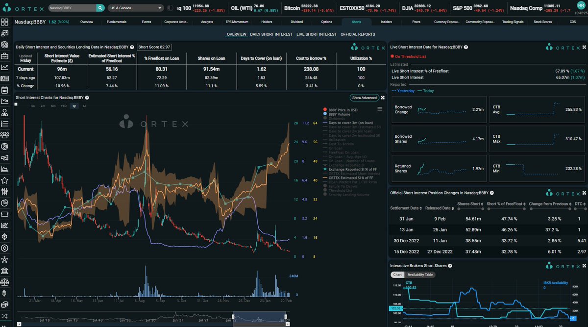 MexicApe's tweet photo. ORTEX Inicial: $AMC 3.9 MILLONES y 354% CTB Prom, 380% Max! SI: 23.45%! Bajo un poco el CTB pero sigue ALTISIMO! $APE 349k y 12.38% CTB! $GME 1.13 MILL y 15.6% CTB Prom, 74.8% Max! $BBBY 4.17 MILL y 255% CTB Prom, 310% Max! @AMCbiggums @BossBlunts1 @KatStryker111 @PeterRHann1 https://t.co/Cuogae0bNh
